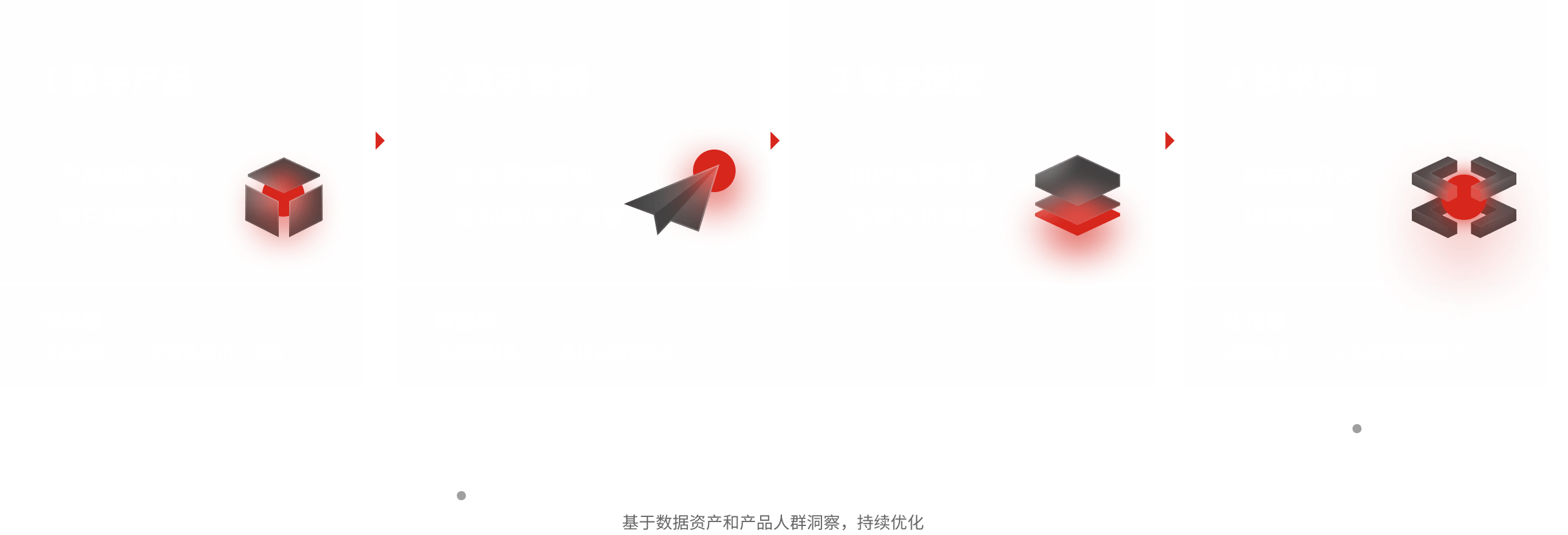 數字產品產品創新咨詢用戶體驗設計洞察層專業調研沉淀多維用戶洞察.數字營銷全案營銷策劃短視頻/媒介投放數據層多渠道觸達多樣化營銷服務3.數字運營用戶運營管理運營分析診斷技術服務前后端開發搭建運維用層地建設升級智能營銷能力